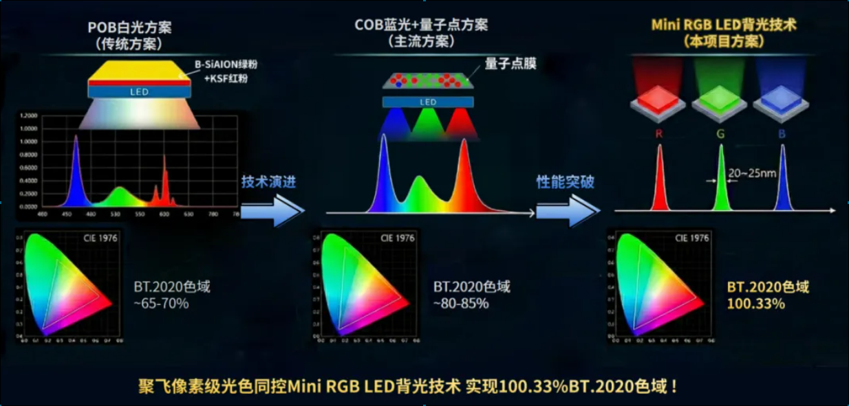 聚飞光电技术成果通过科技鉴定,获评“国际领先”!